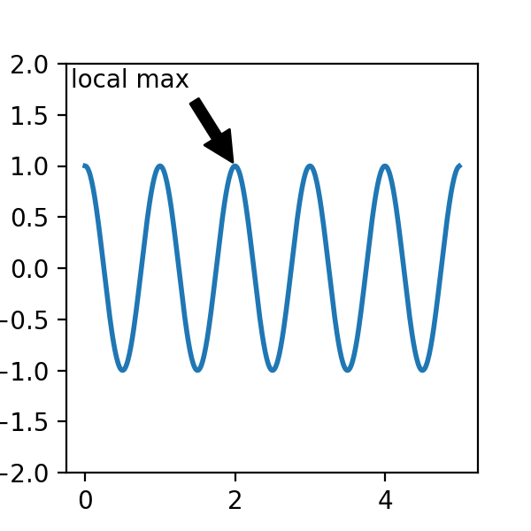 注释 — Matplotlib 3.10.0 文档 - Matplotlib 绘图库 image.