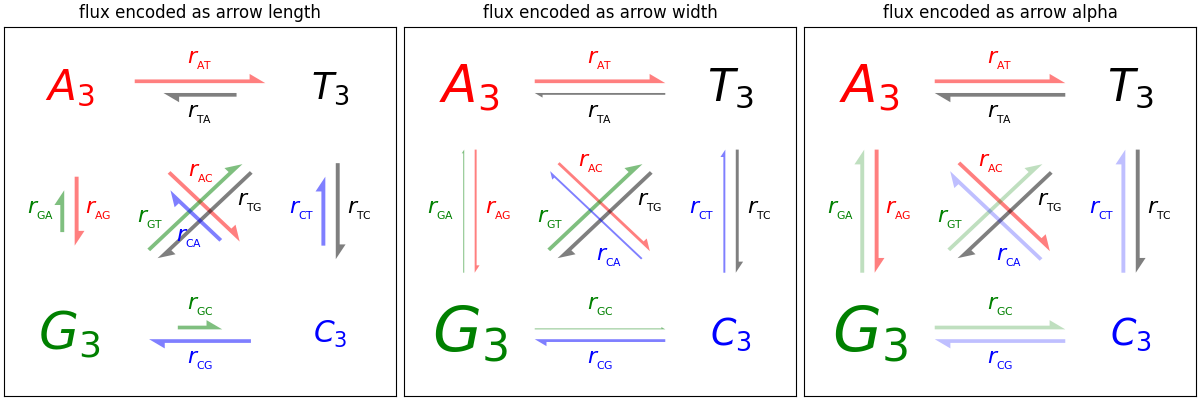 flux encoded as arrow length, flux encoded as arrow width, flux encoded as arrow alpha