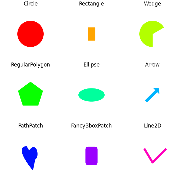 Circle, Rectangle, Wedge, RegularPolygon, Ellipse, Arrow, PathPatch, FancyBboxPatch, Line2D