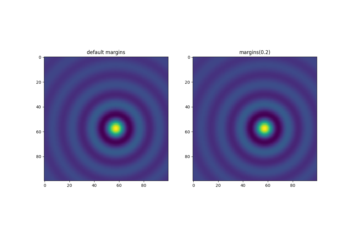 default margins, margins(0.2)