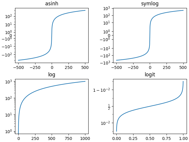 asinh, symlog, log, logit