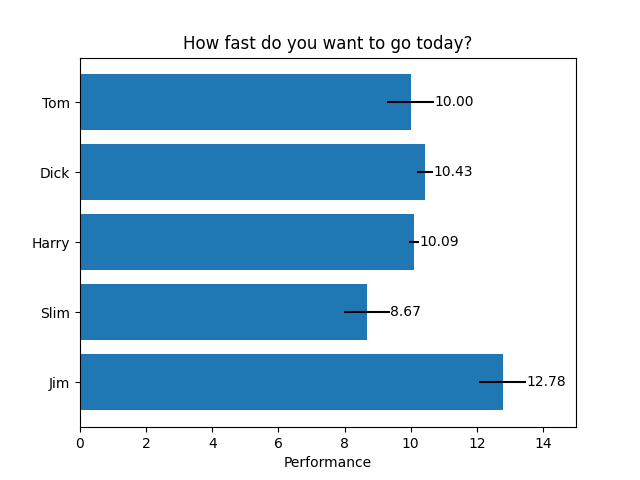 How fast do you want to go today?