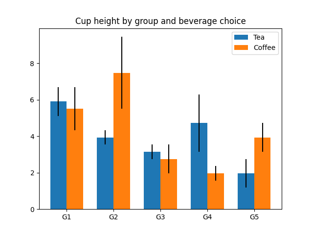 Cup height by group and beverage choice