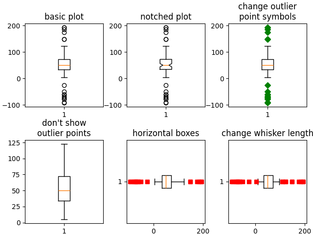 basic plot, notched plot, change outlier point symbols, don't show outlier points, horizontal boxes, change whisker length