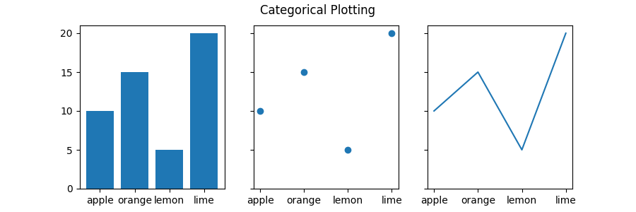 Categorical Plotting