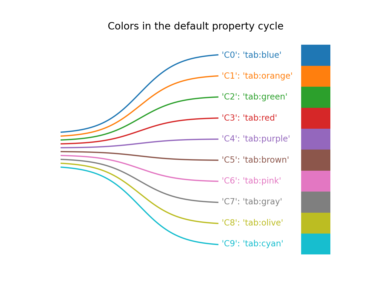 默认属性循环中的颜色 — Matplotlib 3.10.0 文档 - Matplotlib 绘图库
