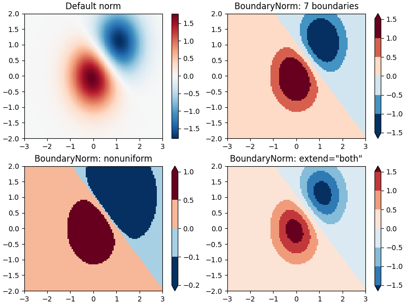 Default norm, BoundaryNorm: 7 boundaries, BoundaryNorm: nonuniform, BoundaryNorm: extend=