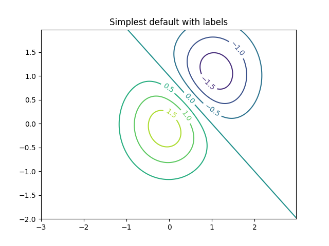 Simplest default with labels