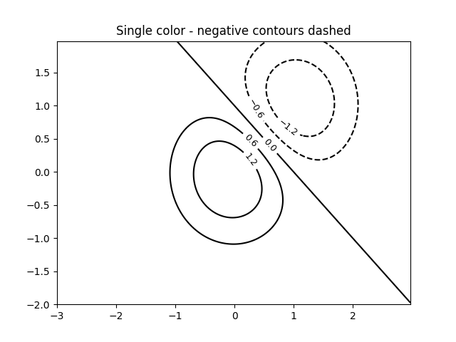 Single color - negative contours dashed