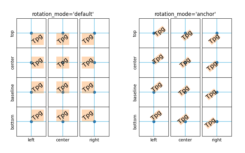 rotation_mode='default', rotation_mode='anchor'