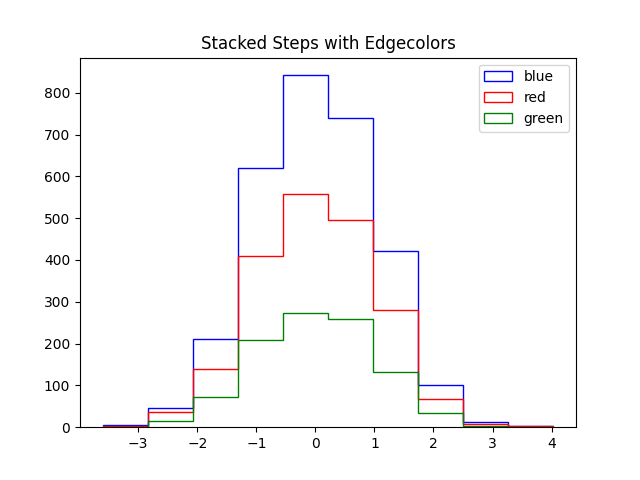 Stacked Steps with Edgecolors