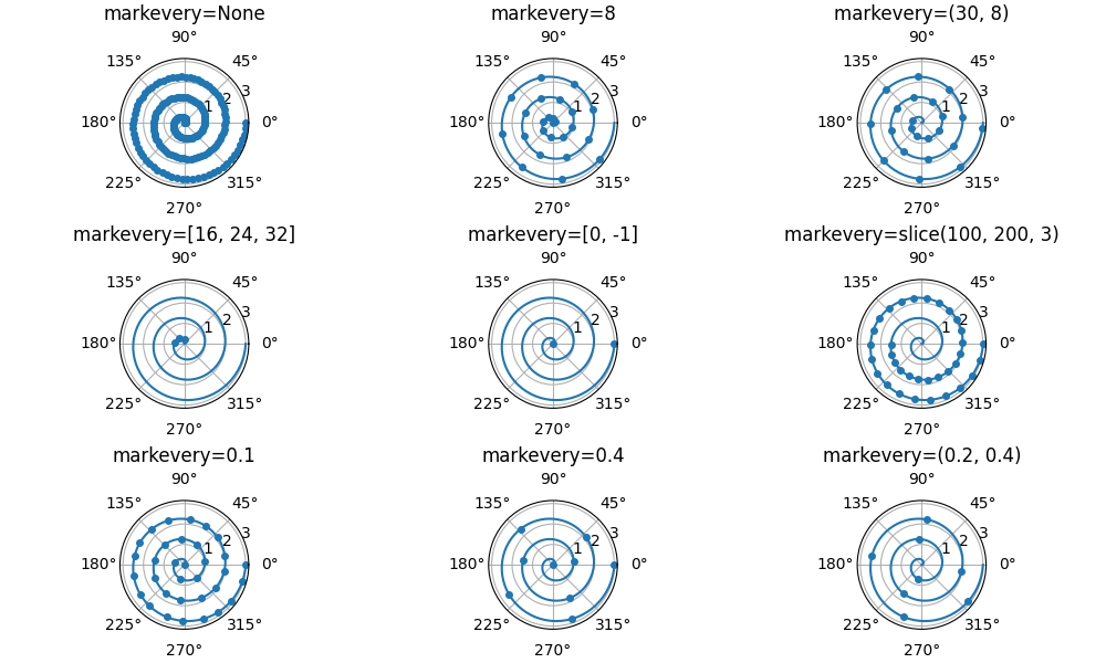 markevery=None, markevery=8, markevery=(30, 8), markevery=[16, 24, 32], markevery=[0, -1], markevery=slice(100, 200, 3), markevery=0.1, markevery=0.4, markevery=(0.2, 0.4)