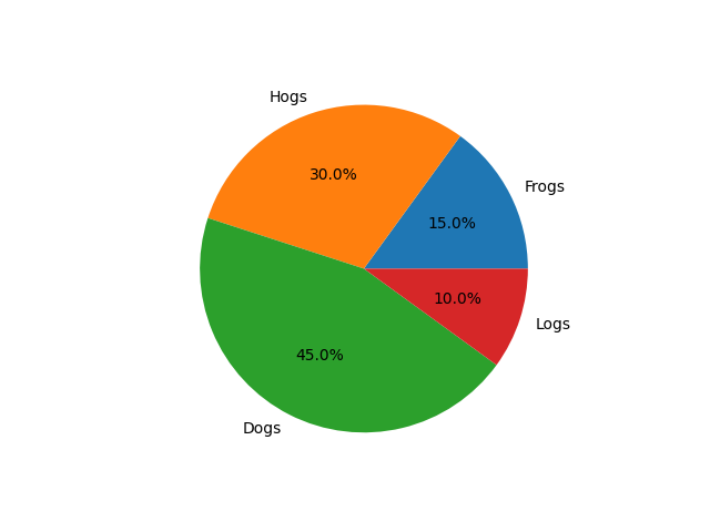 pie features