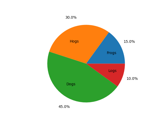 pie features