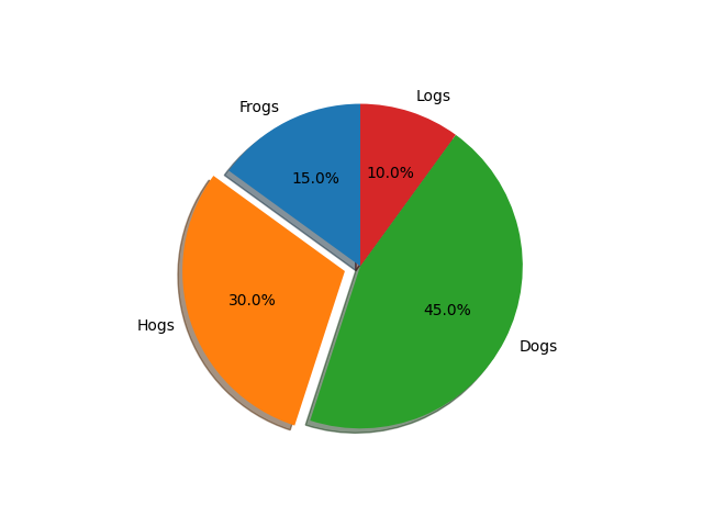 pie features