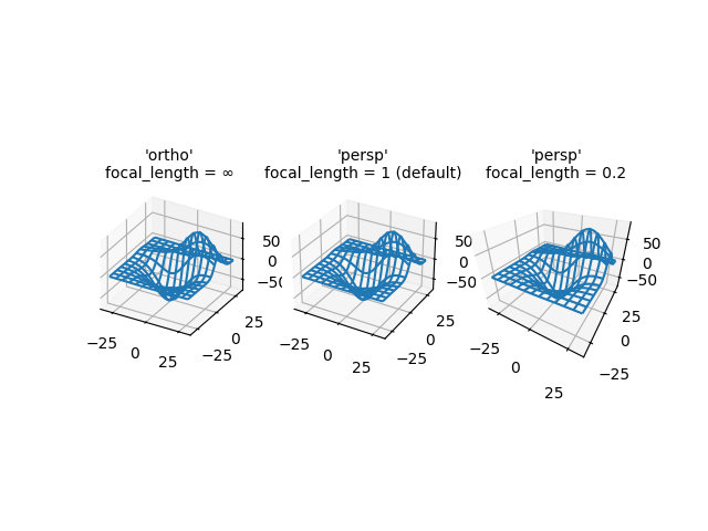 'ortho' focal_length = ∞, 'persp' focal_length = 1 (default), 'persp' focal_length = 0.2