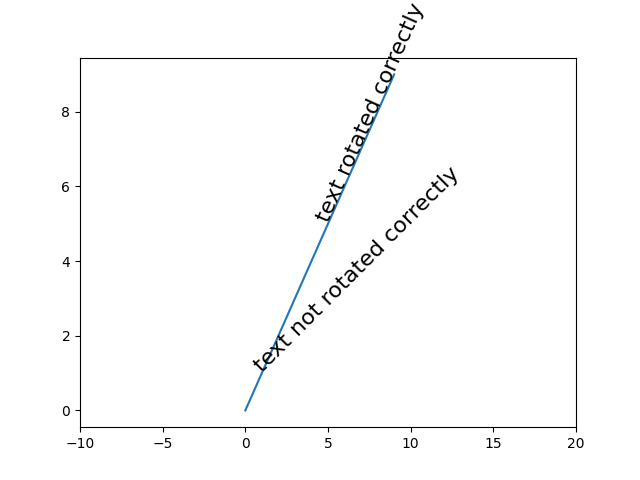 text rotation relative to line