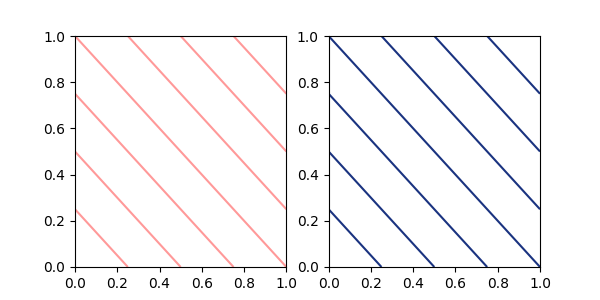 Two-panel example contour plots.  The left panel has all transparent red contours.  The right panel has all dark blue contours.