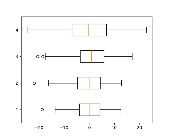 Example of creating 4 horizontal boxplots.