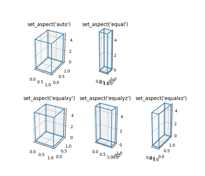 Five plots, each showing a different aspect option for a rectangle that has height 4, depth 1, and width 1. auto: none of the dimensions have equal aspect, depth and width form a rectangular and height appears shrunken in proportion. equal: all the dimensions have equal aspect. equalxy: width and depth equal, height not so looks shrunken in proportion. equalyz: depth and height equal, width not so elongated. equalxz: width and height equal, depth not so elongated.