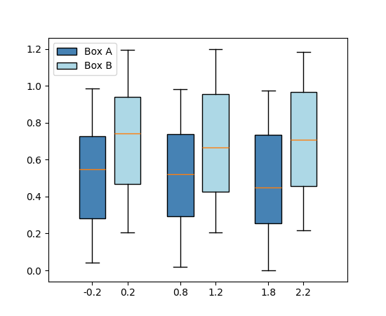 Example of creating 2 boxplots and assigning each legend label as a string.